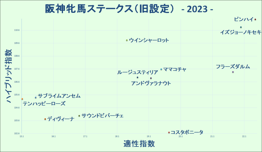 2023　阪神牝馬Ｓ　マトリクス（旧設定）
